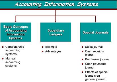 advantages of accounting information system