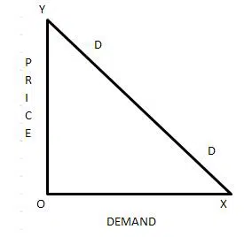 The Law Of Demand With Diagram And Its Basic Assumptions LAW OF DEMAND