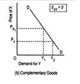 Cross demand curve for complementaries