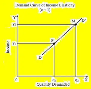 Income Demand Curve For Inferior and Superior Goods income demand curve