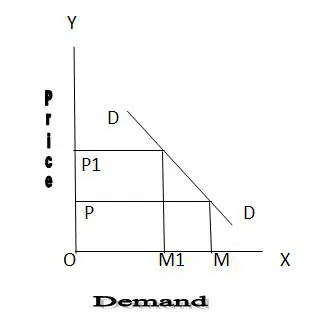 Difference Between Individual Demand Schedule And Market Demand Schedule Individual Demand Schedule And Market Demand Schedule