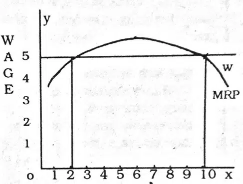 Assumptions And Criticism Of Marginal Productivity Theory of Wages Marginal Productivity Theory of Wages