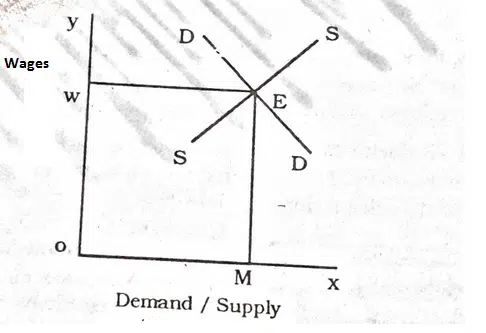 Modern Theory of Wages In Economics Modern Theory of Wages In Economics