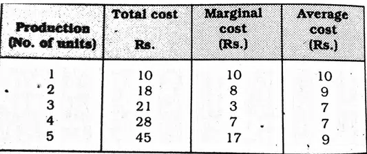 Relationship Between Marginal Cost And Average Total Cost