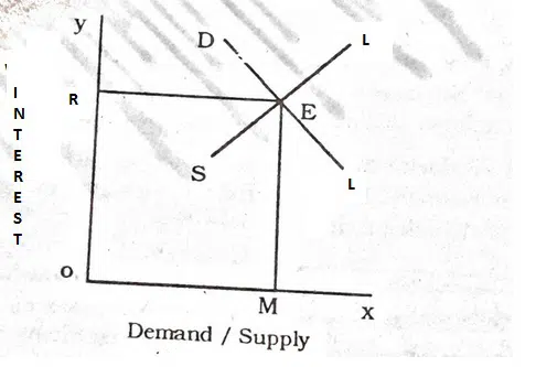 Loanable Funds Theory Of Interest Rate Determination Loanable Funds Theory Of Interest Rate Determination