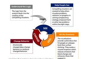 organizational change approaches