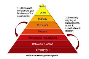 Comparison Between Strategic and Operational Controls strategic evaluation and control of performance , strategic and operational controls