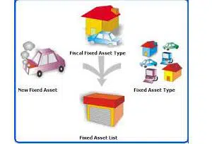 Alternative measurement method exist after assets are recognized Alternative measurement method