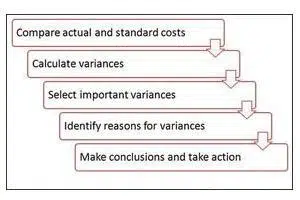 Difference Between Direct And Indirect Materials importance of standard costing | direct and indirect materials