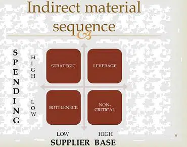 accounting for indirect materials