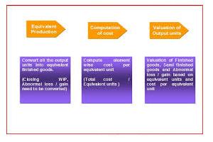 What Are The Various Cost Accumulation Procedures? cost accumulation procedures