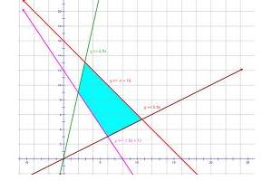 Graphical Solutions To Linear Programming Problems linear programming problems | overhead rate