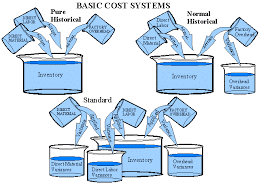 Costing System