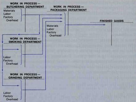 Materials Cost Flow In A Process Costing System Materials Cost Flow In A Process Costing System