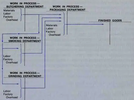 Materials Cost Flow In A Process Costing System Materials Cost Flow In A Process Costing System