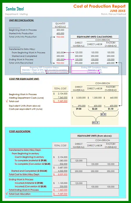 What Are The Components Of A Cost Of Production Report cost of production report