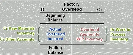 3 Types Of Factory Overhead In Cost Accounting factory overhead | actual factory overhead