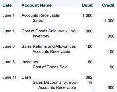 Journal Entry For Sales And Cost Of Goods Sold Of Inventories journal entry for sales