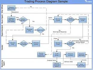 What Are Different Types Of Process Flow Structures types of process flow
