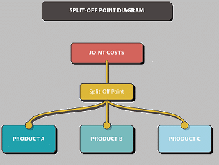 Tax Implications In Joint Products And By Products Joint Products and By Products