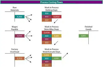 Adjustment Of Cost From Preceding Department-Process Costing cost from preceding department