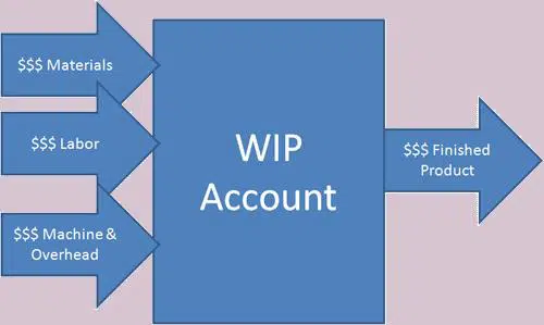 Average Method of Process Costing: Work-in Process Inventory work in process inventory