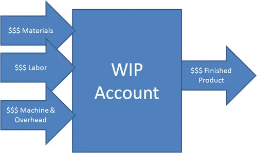 Weighted Average Method Of Process Costing: Opening WIP Weighted Average Method