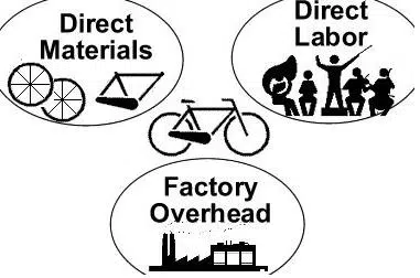 Responsibility for Direct Materials and Direct Labor direct materials and direct labor