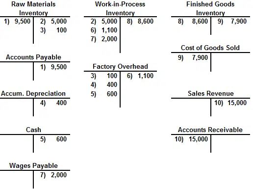Cost Accounting Journal Entries in Oracle ERP EBS Accounting Journals in Manufacturing Industries
