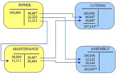 Allocation Basis for Different Resources in Oracle ERP Systems Allocation Basis for Different Resources