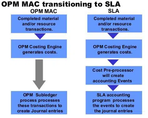 Configurations with Respect to OPM Costing | ERP Implementation Configurations with Respect to OPM Costing