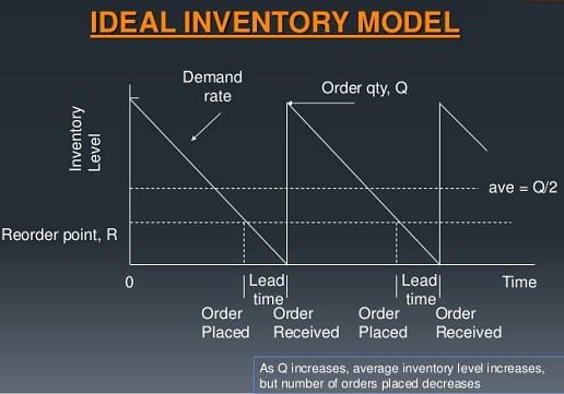 How to Determine The Time to Order of Materials? time to order materials