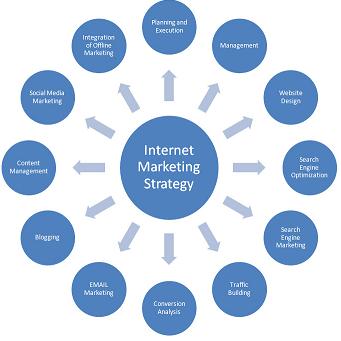 Best Free Online Marketing Strategies Best Free Online Marketing Strategies