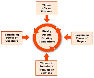COMPETITIVE FORCES: Reasons of Competition in Different Types of Industry Michael Porter 5 Competitive Forces Model Porter's Five Forces : Competition