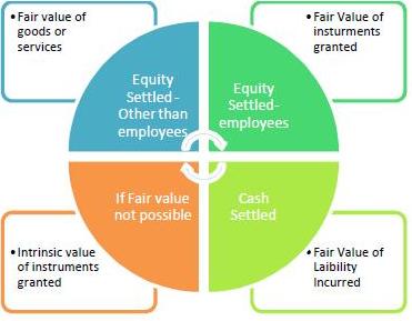 How Would You Measure Fair Value Of Assets In This Circumstances how to measure fair value