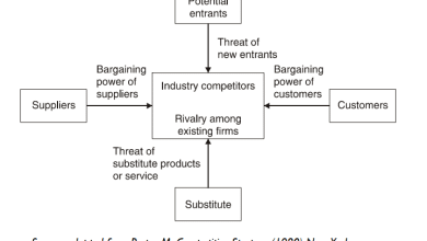 Michael Porter 5 Competitive Forces Model porters 5 competitive forces