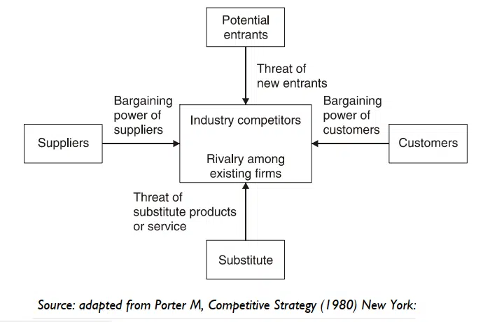 Michael Porter 5 Competitive Forces Model porters 5 competitive forces