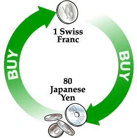 How Currency Exchange Rates Are Determined In Markets currency exchange rates