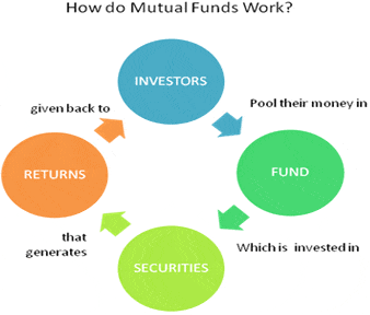 5 Major Advantages of Mutual Funds mutual funds