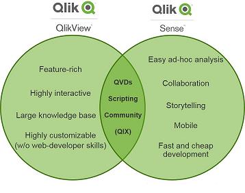QlikView and Qlik Sense Can Be Used in Parallel NOW! qlikview and qlik sense