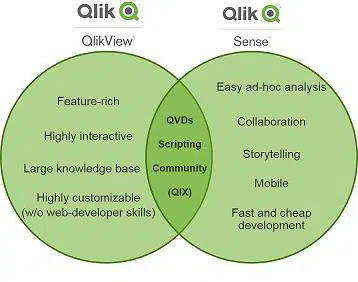 QlikView and Qlik Sense Can Be Used in Parallel NOW! qlikview and qlik sense