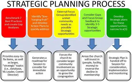 Understanding Strategic Planning Process of Investments strategic planning process | types of strategic control
