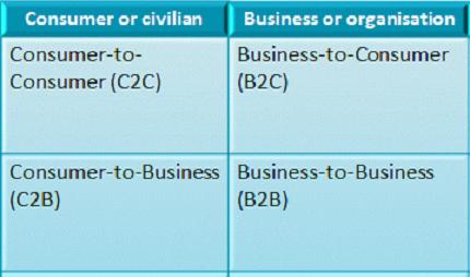 types of transactions in marketing
