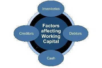 Working Capital Management : An Instrument of Financial Control working capital management |