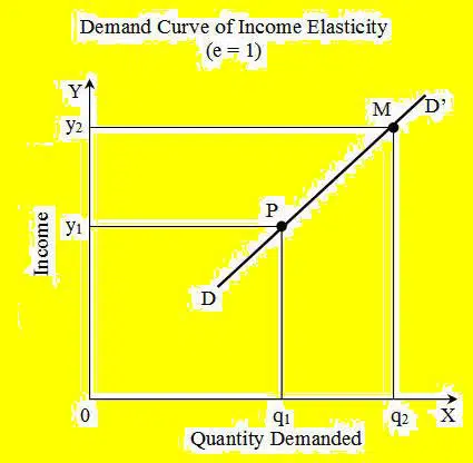 Income Demand Curve For Inferior and Superior Goods income demand curve