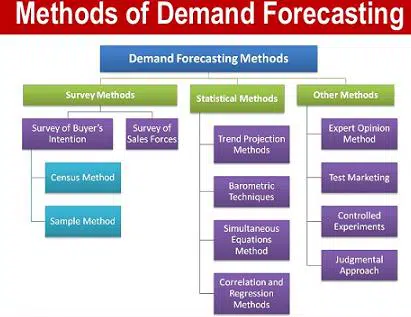 What Are The Different Methods Of Demand Forecasting methods of demand forecasting