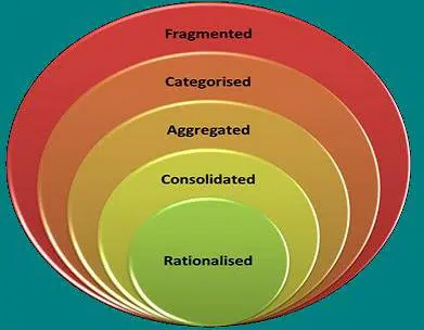 Advantages And Disadvantages of Rationalisation In Business Advantages And Disadvantages of Rationalisation In Business