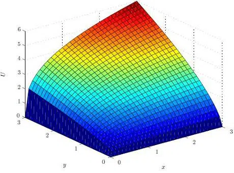 Cobb Douglas Production Function : Formula Importance Limitations cobb douglas production function formula