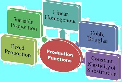 Production Function : Meaning, Characteristics And Formula production function formula