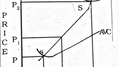 Nature Of Short Period And Long Period Supply Curves nature of short period and long period supply curves